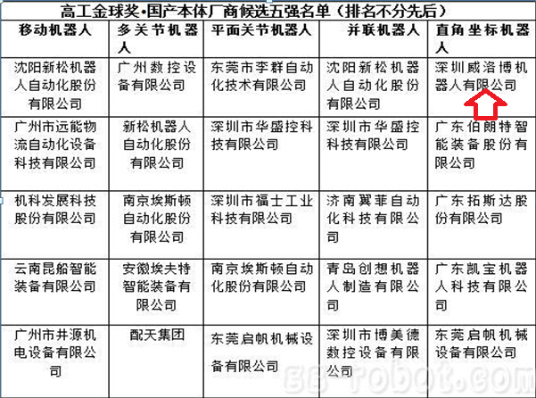 深圳威洛博机器人荣获国产坐标机器人制造五强