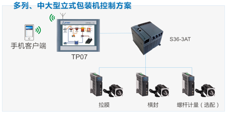 高性能包装控制方案