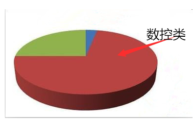 数控类占机床出口比率最大市场