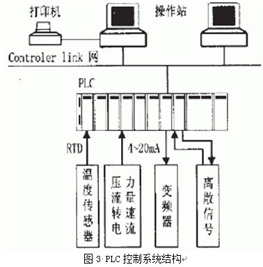 PLC控制系统结构