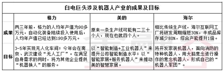 机器人成家电产业新宠 三大白电巨头齐向机器人靠拢
