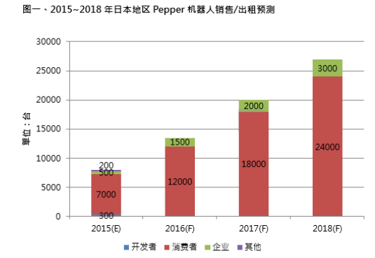 软银Pepper机器人热卖 富士康为其构筑生产基地