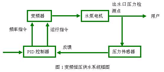 变频器恒压供水系统的工作原理分析