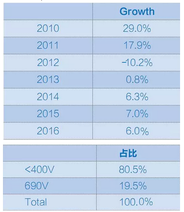 2015年中国低压变频器市场研究报告 