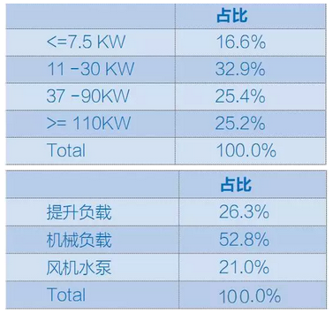 2015年中国低压变频器市场研究报告 