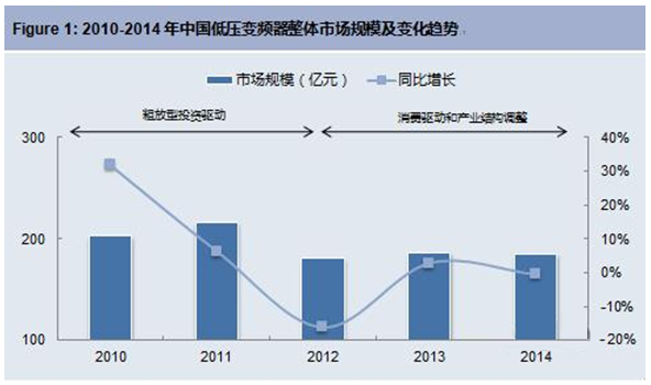 未来低压变频器市场主要驱动力有哪些？
