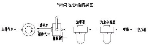 气动马达控制管路简图