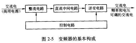 变频器的基本结构