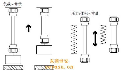 机械手气缸在不同作用力下的受力情况