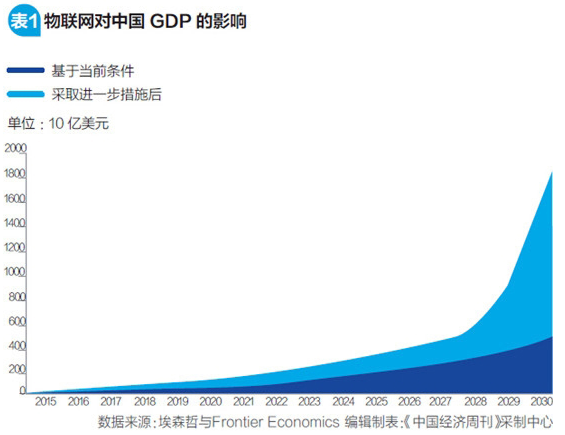 图解中国物联网：看物联网如何推动各行业经济增长