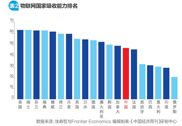 图解中国物联网：看物联网如何推动各行业经济增长
