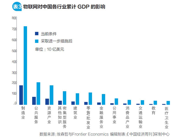 图解中国物联网：看物联网如何推动各行业经济增长