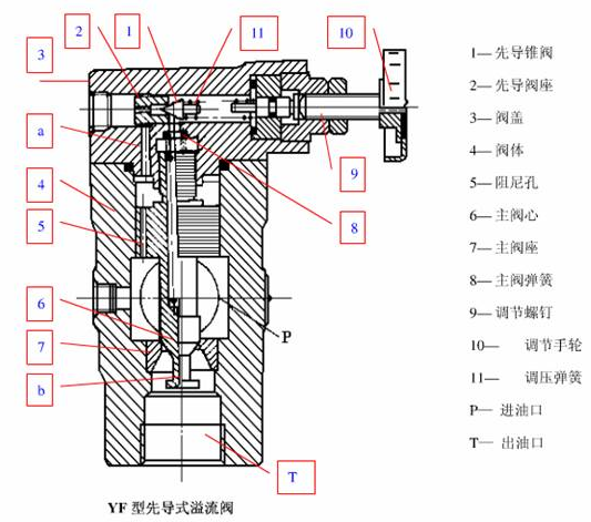 浅谈直动式阀与先导式阀
