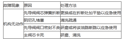 浅谈直动式阀与先导式阀