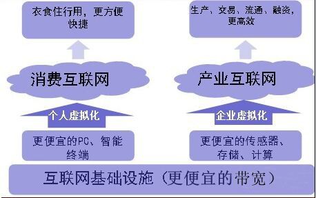 “产业互联网”是未来互联网+发展重点