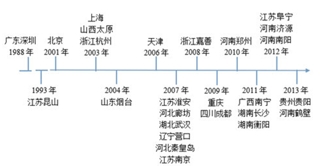 图为富士康园区的主要扩展路径 